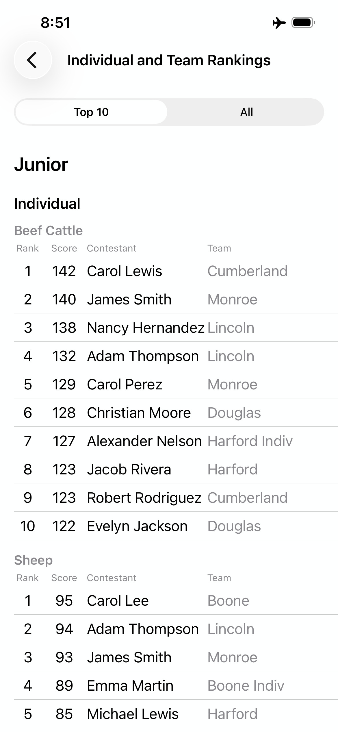 Individual rankings showing rank, score, contestant and team